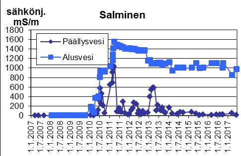 Kaivoksen pintavesien tarkkailu vuonna 217 Q2 5 4.