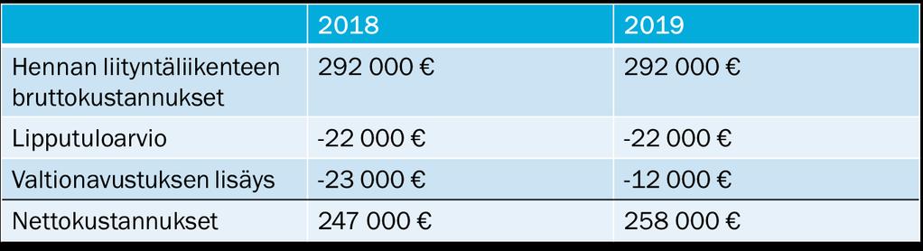 Nettokustannukset Vaihtoehto 2 talvella + vaihtoehto 3 kesällä (kahdella autolla) Jos vuorot liikennöitäisiin vain yhdellä autolla, voitaisiin säästää noin 50 000 euroa vuodessa, jolloin