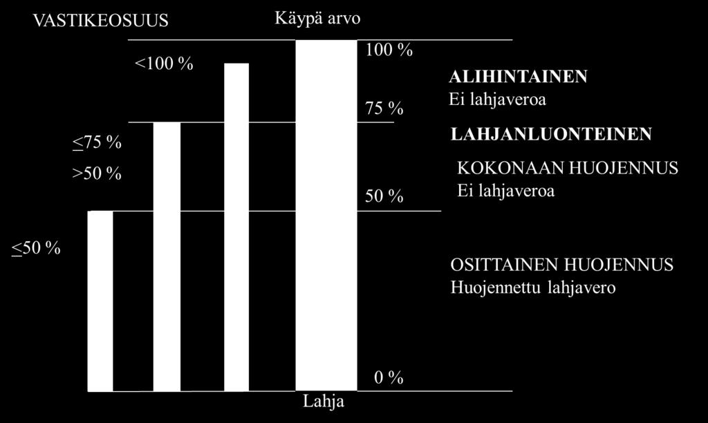 Selvitettävä Tilan käypä arvo