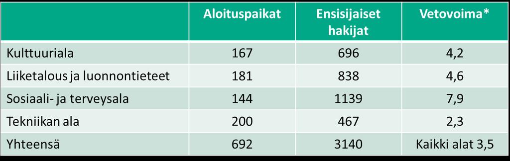 Hakijamäärät 2016,