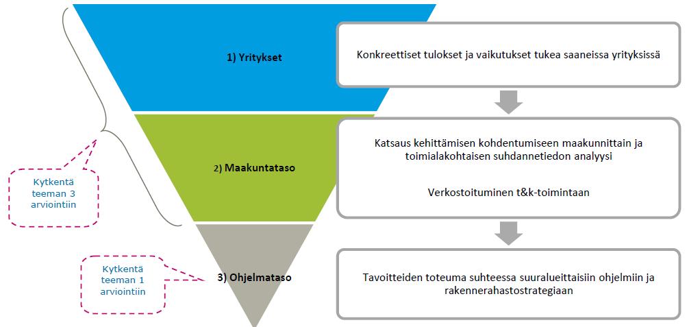 TEEMAN 2 LÄHESTYMISTAPA Teeman 2 arvioinnissa keskitytään arvioimaan pääosin rakennerahastostrategian painopisteen 1 toteumaa sekä EAKR:n toimintalinjalta 1 tuettuja toimenpiteitä Myös muiden