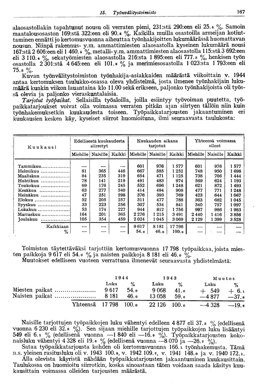 167 15. Työnvälitystoimisto alaosastollakin tapahtunut nousu oli verraten pieni, 21:stä 290:een eli 25.6 %.