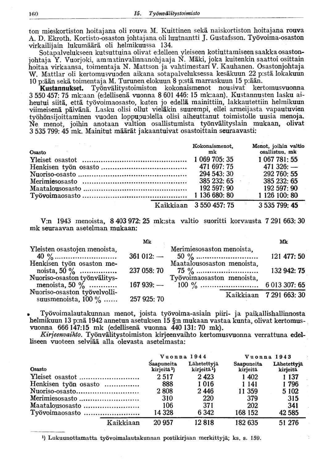 164 15. Työnvälitystoimisto ton mieskortiston hoitajana oli rouva M. Kuittinen sekä naiskortiston hoitajana rouva A. D. Ekroth. Kortisto-osaston johtajana oli luutnantti J. Gustafsson.