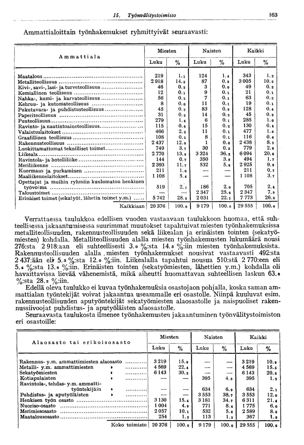 16 15. Työnvälitystoimisto Ammattialoittain työnhakemukset ryhmittyivät seuraavasti: Ammattiala Miesten Naisten Kaikki 219 l.i 124 1.4 4 1.2 Metalliteollisuus 2 918 14. 87 0.9 005 10.