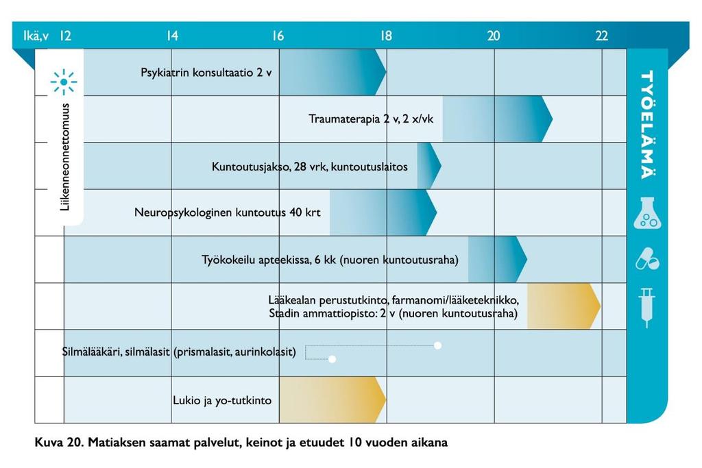 Tapauskuvaus: Matias Matias on 20-vuotias ylioppilas hänellä on 12-vuotiaana sattuneen liikenneonnettomuuden seurauksena keskivaikea aivovamma ammatillisena kuntoutuksena 6 kk:n työkokeilu apteekissa