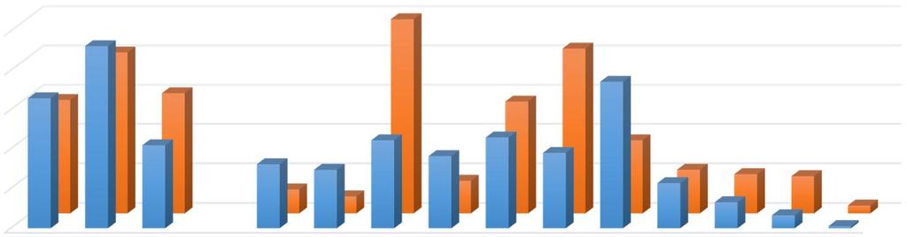 Valtiotieteet kokonaisuutena 2013-15, N = 1875 MATEMATIIKKA JA REAALIAINEET Valtiotieteet 2013-15 Ylioppilaat 2013-15 kuinka suuri osuus (%), noiden vuosien ylioppilaista kirjoitti ko. oppiaineen.