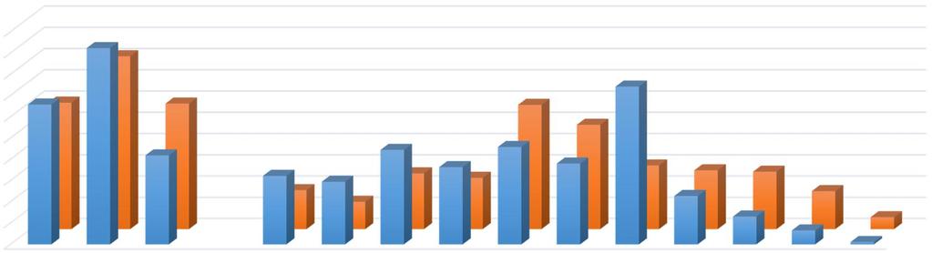 Taidealat kokonaisuutena 2013-15, N = 961 MATEMATIIKKA JA REAALIAINEET Taiteet yhdistetty 2013-2015, N = 961 Ylioppilaat 2013-15 kuinka suuri osuus (%), noiden vuosien ylioppilaista kirjoitti ko.