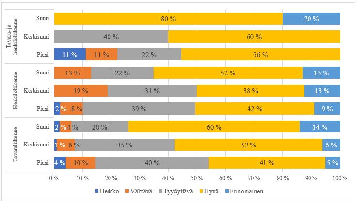 106 Kaupallisen ja taloudellisen johtamisen valmiuksien arvioitiin olevan suurimmassa osassa yrityksistä tyydyttävällä tai hyvällä tasolla.