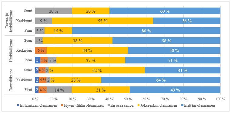 107 tason vastauksia, tulee vastauksiin suhtautua kriittisesti, sillä kysymyksen luonteen takia jotkin yritykset eivät välttämättä uskalla vastata totuudenmukaisesti.