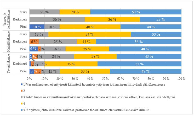 15) Kuva 41 Johdon sitoutuminen vastuullisuuteen. (Kysymys nro. 16) Kuvassa 42 on esitetty vastuiden määrittelyä turvallisuus-, ympäristö- ja laatuasioiden osalta kyselyyn vastanneissa yrityksissä.