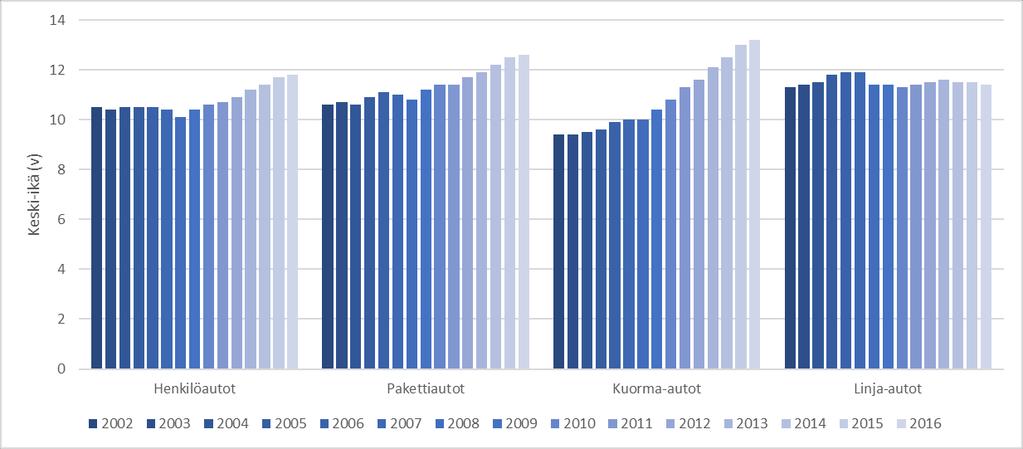 60 Taulukko 10 Luvanvaraisten ajoneuvojen ensirekisteröinnit vuosina 2007-2016.