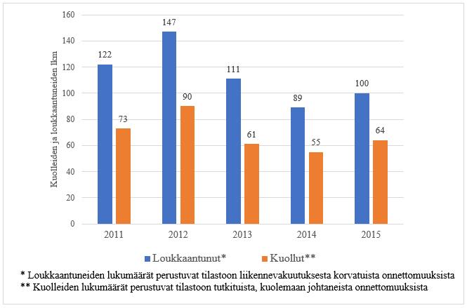 75 Kuva 19 Kuolleet ja loukkaantuneet niissä tieliikenneonnettomuuksissa, joissa raskas liikenne on ollut onnettomuuden vastapuolena.