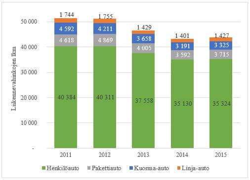 liikennevahingoista suurimman osan aiheuttaa henkilöautoliikenne, jonka osuus kaikista liikennevahingoista vuonna 2015 oli noin 67,3 prosenttia.