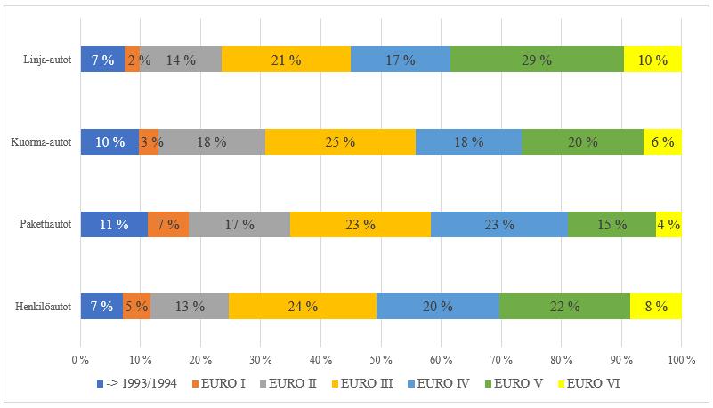 90 Ajoneuvokannan jakautumista EURO-luokkiin on arvioitu ajoneuvojen käyttöönottovuoden perusteella kuvassa 29.