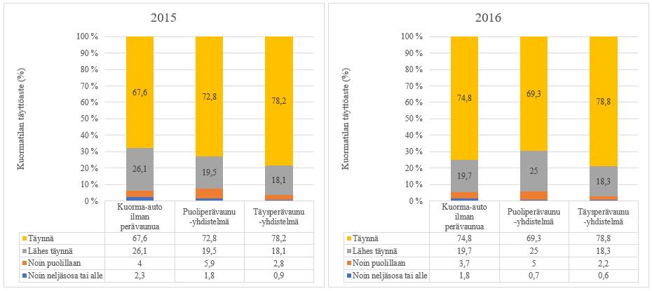 92 Kuva 30 Tavarakuljetusten kuormatilan täyttöasteet kuoma-autotyypin mukaan vuosina 2015 ja 2016 kotimaan liikenteessä.