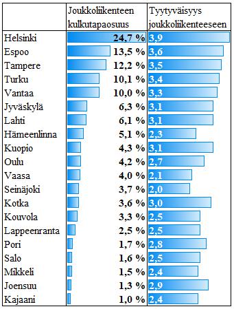 94 (Holma et al. 2012) Esitetty kuljetusvahinkotilasto ei anna kovin tarkkaa kuvaa kuljetusten laadusta, koska tilasto kertoo vain vahinkojen määrän sekä yleisimmät vahinkolajit.