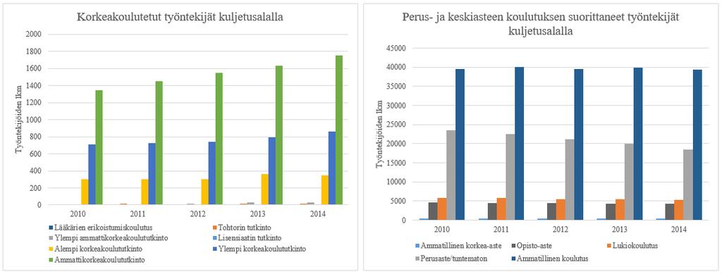 96 noin 21 prosenttia ja lukion suorittaneiden noin yhdeksän prosenttia.