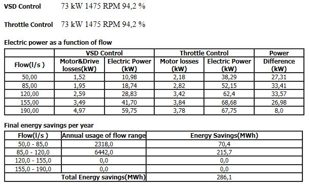 30 (41) Kuva 27. Energiasäästölaskelma on tehty ABB:n ohjelmalla DrivePump 1.