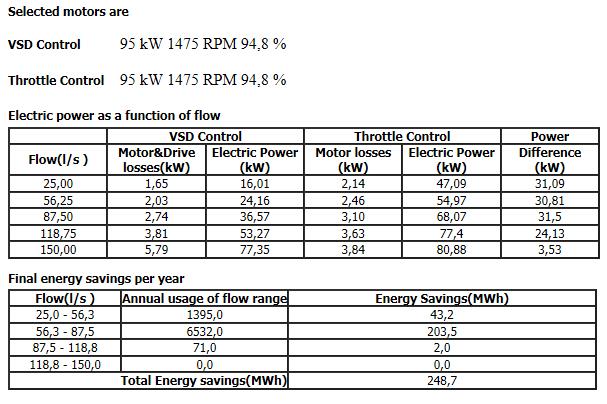 36 (41) Kuva 33. Energiansäästölaskelma ABB:n ohjelmalla DrivePump 1.2 Vaihtamalla pumpun käyttö kierrosnopeussäätöiseksi säästöä syntyisi 249 MWh/a, mikä on 12 450 euroa/a sähkönhinnalla 0,05 /kwh.