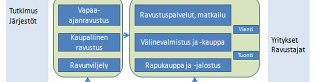 Vasemmassa reunassa ovat raputaloutta ohjaavat tekijät, keskellä resurssit, prosessit ja lopputuotteet, oikealla keskeiset toimijat. 4.