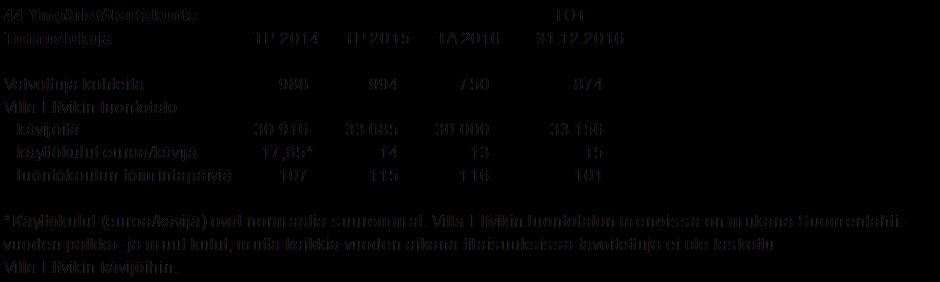 Ympäristölautakunta 09.02.2017 Sivu 3 / 3 Tavoitteen toteutuminen 31.12.2016 - Ilmastotoimenpideohjelma vuoteen 2020 on hyväksytty valtuustossa 22.8.