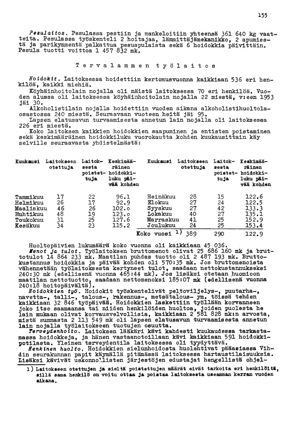 55 Pesulaitos. Pesulassa pestiin ja mankeloitiin yhteensä 6 640 kg vaatteita.
