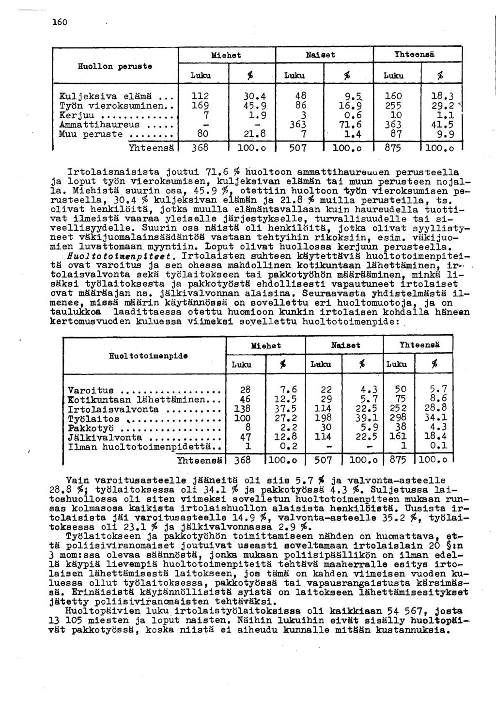 60 Huollon peruste Miehet Naiset Yhteensä Luku i Luku * Luku i Kuljeksiva elämä... 2 0.4 48 9.5. 60 8. Työn vieroksuminen.. 69 45.9 86 6.9 255 29.2 Kerjuu, 7.9 0.6 0. Ammattihaureus - - 6 7.6 6 4.