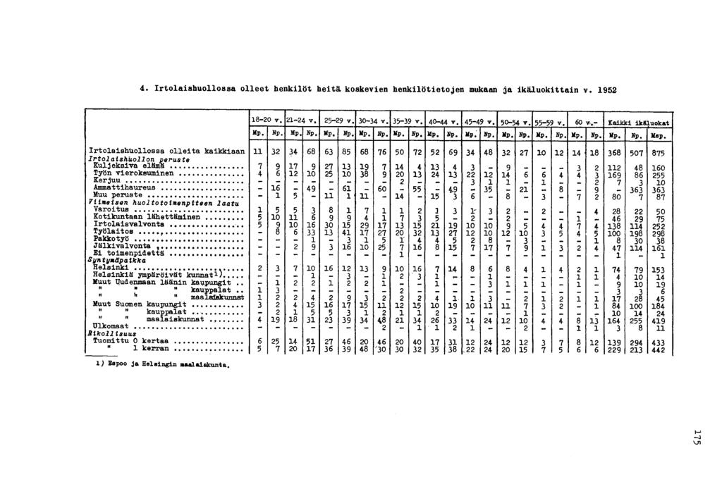 4. Irtolaishuollossa olleet henkilöt heitä koskevien henkilötietojen mukaan ja ikäluokittain v. 952 8-20 v. 2-24 v. 25-29 v. 0-4 v. 5-9 v. 40-44 v. 45-49 v. 50-54 v. 55-59 v. 60 Kaikki ikäluokat Mp.