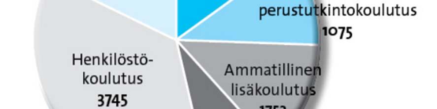 henkilöstökoulutukseen ja oppisopimuskoulutukseen. Oheisessa kuviossa on kuvattu opiskelijamäärän jakautuminen koulutusmuodoittain vuonna 2013 (kuvio 1.) Kuvio 1.