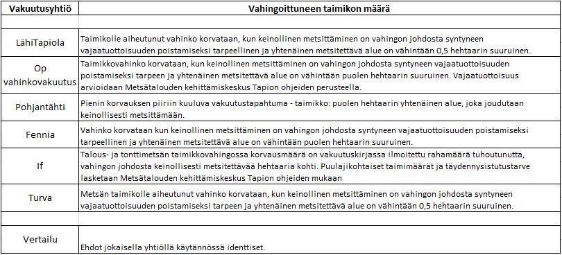 Liite 3. Taulukko 3.