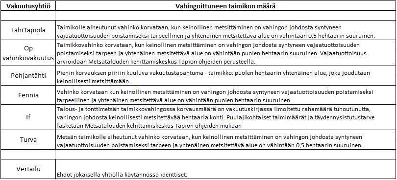 Liite 3. Taulukko 3.