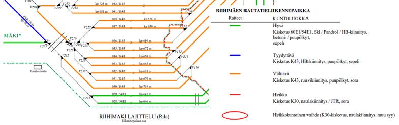 Vaihteiden V007, V030, V550, V5, V556, V558 ja V560 kunto on huono (Liikennevirasto 15d). Veturitallin raiteiston kuntoluokka on pääosin heikko. Veturitallin vaihde V145/146 on heikkokuntoinen.