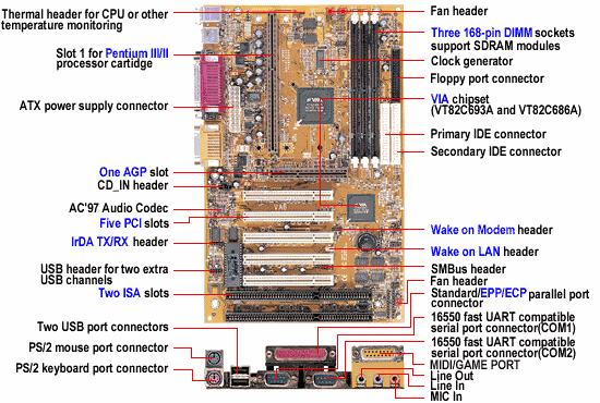 -- Luennon 1 loppu -- VA6 - PC133 ATX Mainboard Väyläkontrolli (chip set), piuhat piilossa muissa