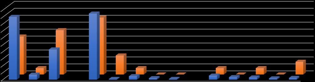 Viittomakieli 2013-15, N = 11 82% 8 7 5 64% 6 5 4 3