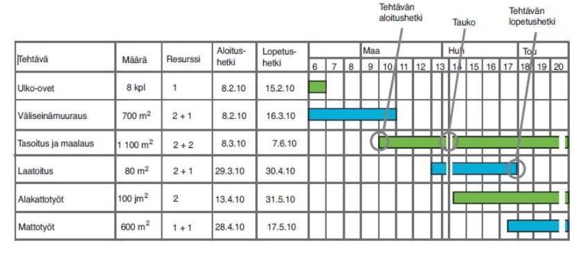 3 2.1.1 Jana-aikataulu Sivulla 3 kuvassa 1 on esitettynä jana-aikataulu. Jana-aikataulussa tehtävien kestot esitetään janoina, jotka on piirretty aikatauluun.