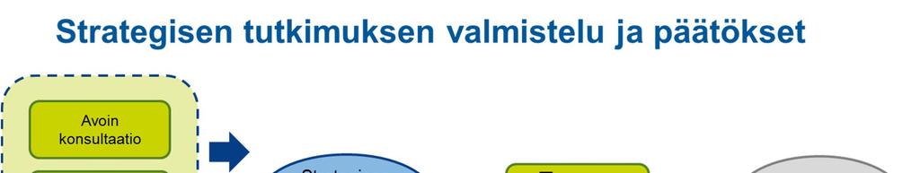 7 (8) STN-ohjelmien syntyprosessi Strategisen tutkimuksen neuvoston (STN) ohjelmat perustuvat vahvaan teemaprosessiin, joka edeltää ohjelmien määrittelyä (Kuva 3).