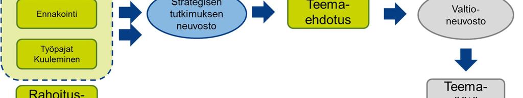 Ensimmäisessä vaiheessa strategisen tutkimuksen yksikkö (STY) kerää teema-aihioita avoimen konsultaation kautta kuten webropol-kyselyllä.