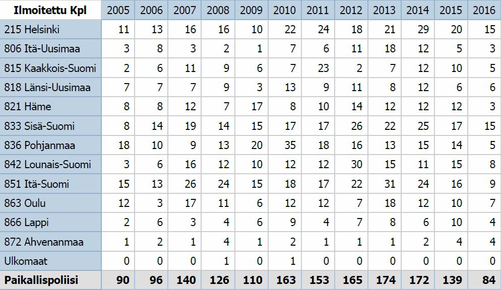 13 Jokelan (2015, 248) mukaan todistajan uhkailun ilmenemismuotoja ja yleisyyttä ei ole Suomessa kattavasti tutkittu.