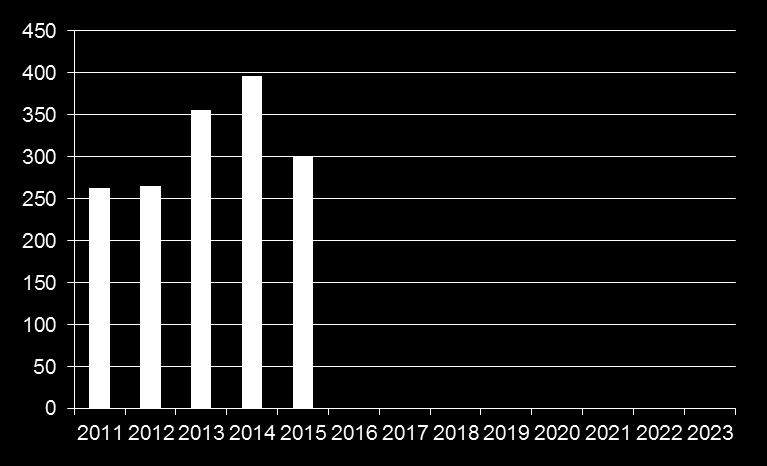 Jalostuksen kasvutavoite Ensikäden myynnin (jalostuksen) arvo Tavoitetaso 326 Milj. Lähtötaso 263 Milj.