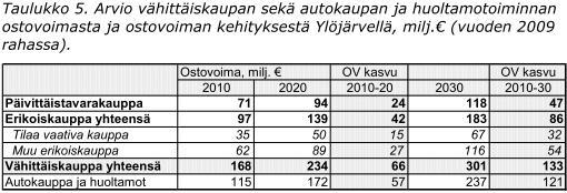 5.1.2 Arvio liiketilan lisätarpeesta Palveluverkkoselvityksessä on kaupan mitoitustarve arvioitu ostovoiman kasvun perusteella muuttamalla kasvu liiketilan lisätarpeeksi kaupan keskimääräisen