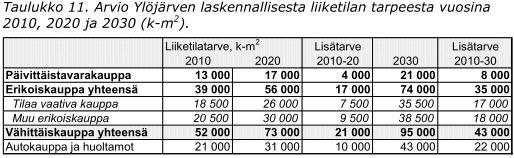 Ylöjärven vähittäiskaupan liiketilan laskennallinen lisätarve vuosina 2010 2020 on arviolta 21 000 k-m 2.