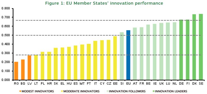 Innovation performance in EU Spain Ireland United Kingdom France Bosnia- Serbia Herzegovina Netherlands