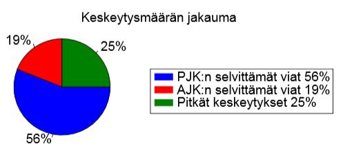 15 jälleenkytkennän välissä.