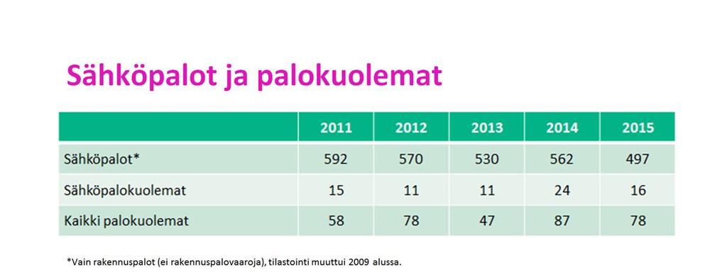 Tukes tilastoi tämän kalvon sähköpalotilastoihin vain ne rakennuspalot, joissa tuli on tuhonnut talon rakenteita.