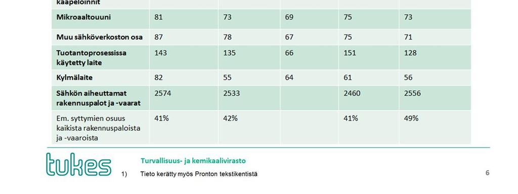 Nämä kymmenen yleisintä konetta tai laitetta vastaavat yhteensä noin 83 % kaikista seurantajakson sähköstä johtuneista hälytystehtävistä.