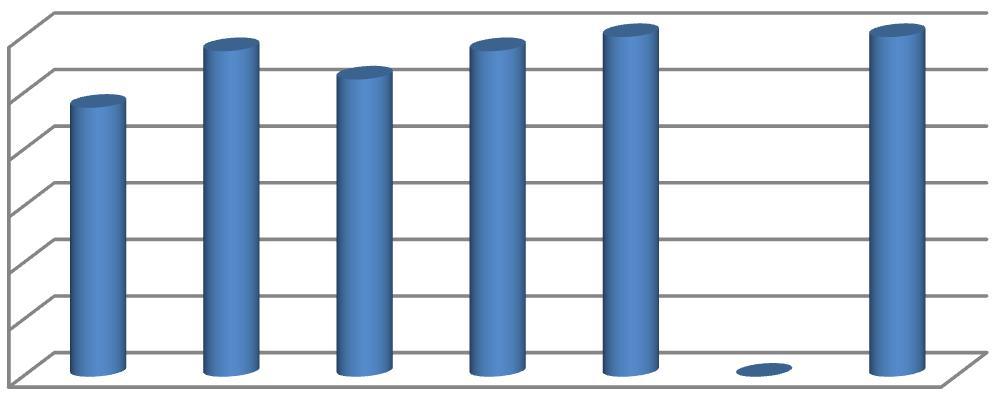 58 Versojen määrä 1,2 1 0,8 0,6 0,4 0,2 0 Keskiarvo Versojen kunto 3 2,5 2 1,5 1 0,5 0 Keskiarvo KUVIO 11. TTA-608.