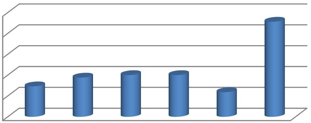 61 Versojen määrä 2,5 2 1,5 1 0,5 0 Keskiarvo Versojen kunto 3 2,5 2 1,5 1 0,5 0 Keskiarvo KUVIO 13. TTA-608. Versojen määrän ja kunnon keskiarvot kolmannella lisäyskerralla 7.4.
