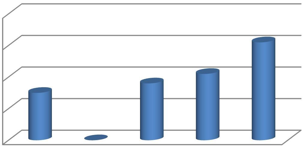 64 Versojen määrä 2 1,5 1 Keskiarvo 0,5 0 ½MS0,5 ½MS2,5 G12 MS0,5 MS3,75 Versojen kunto 3 2,5 2 1,5 1 0,5 0 ½MS0,5 ½MS2,5 G12 MS0,5