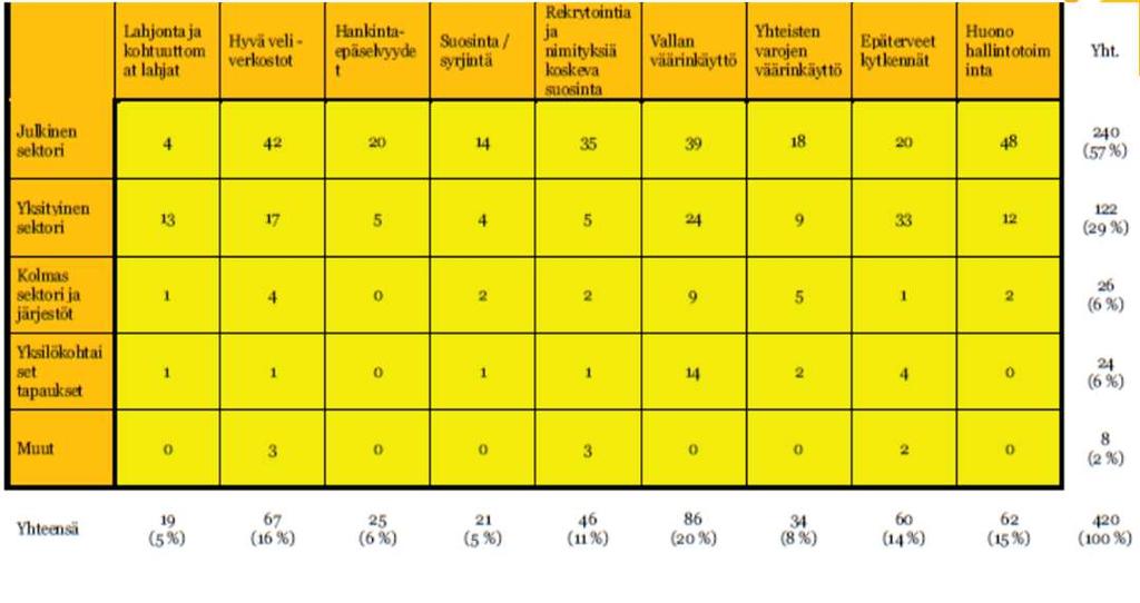 Kansalaiskysely (2017): piilokorruptio Nettikysely Kansalaisten kertomukset (storytellingtekniikka) Vastaanotettiin lokakuussa 2016 521 kertomusta, joista 420 käsiteltiin tarkemmin 9 korruption