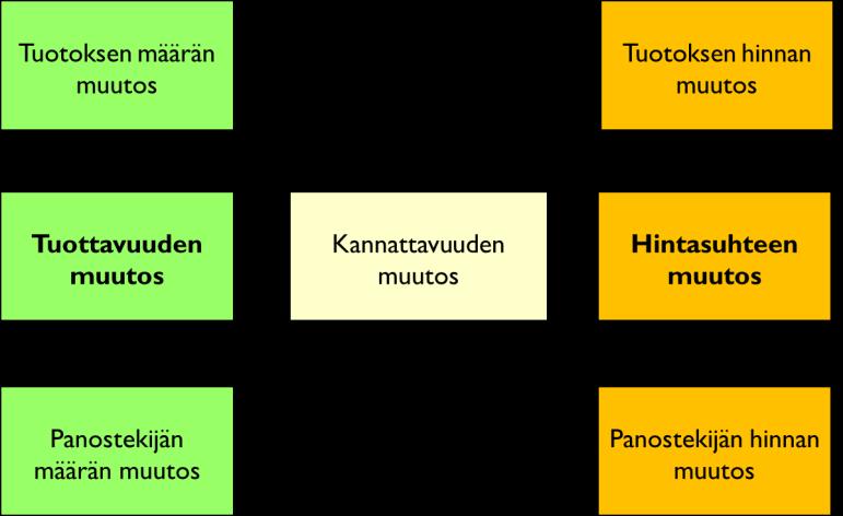 Tuottavuus ja kannattavuus Kannattavuuden ja kilpailukyvyn kannalta on oleellista kuinka hyvin yritys pystyy hyödyntämään: